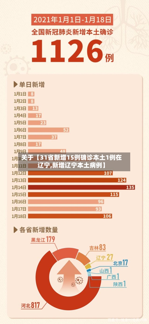 关于【31省新增15例确诊本土1例在辽宁,新增辽宁本土病例】