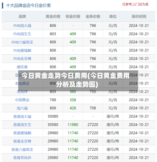今日黄金走势今日费用(今日黄金费用分析及走势图)