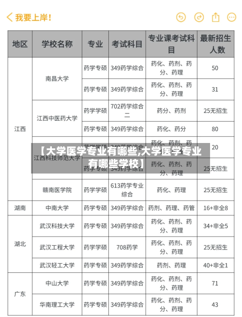 【大学医学专业有哪些,大学医学专业有哪些学校】