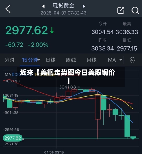 近来【美铜走势图今日美股铜价】