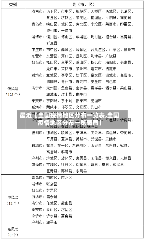 最近【全国疫情地区分布一览表,全国疫情地区分布一览表图】