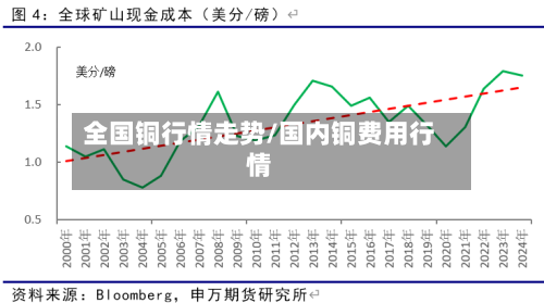 全国铜行情走势/国内铜费用行情-第2张图片