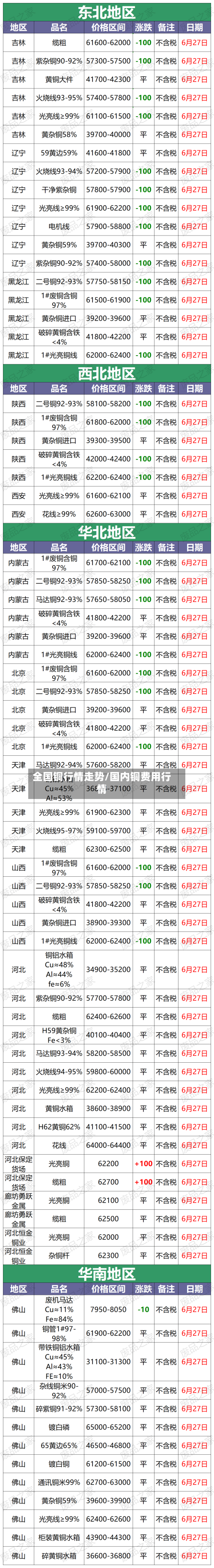 全国铜行情走势/国内铜费用行情