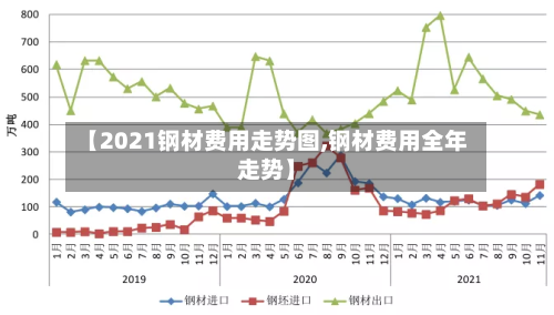 【2021钢材费用走势图,钢材费用全年走势】-第3张图片