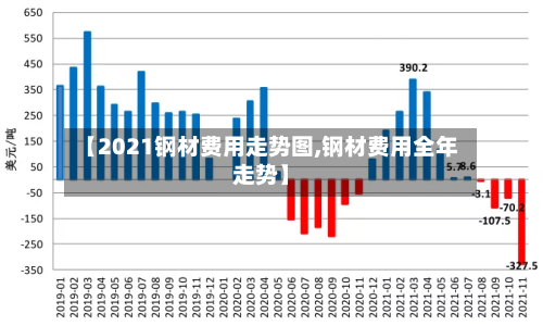 【2021钢材费用走势图,钢材费用全年走势】-第2张图片
