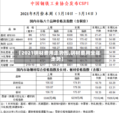 【2021钢材费用走势图,钢材费用全年走势】