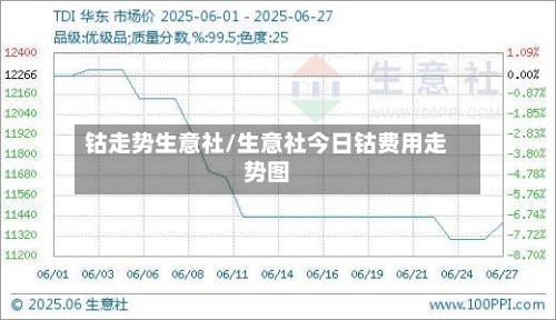 钴走势生意社/生意社今日钴费用走势图
