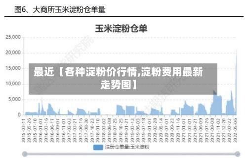 最近【各种淀粉价行情,淀粉费用最新走势图】-第3张图片