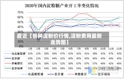 最近【各种淀粉价行情,淀粉费用最新走势图】-第2张图片