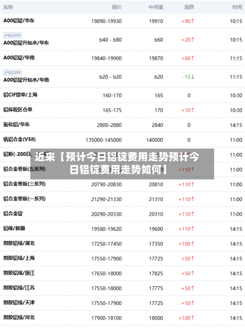 近来【预计今日铝锭费用走势预计今日铝锭费用走势如何】