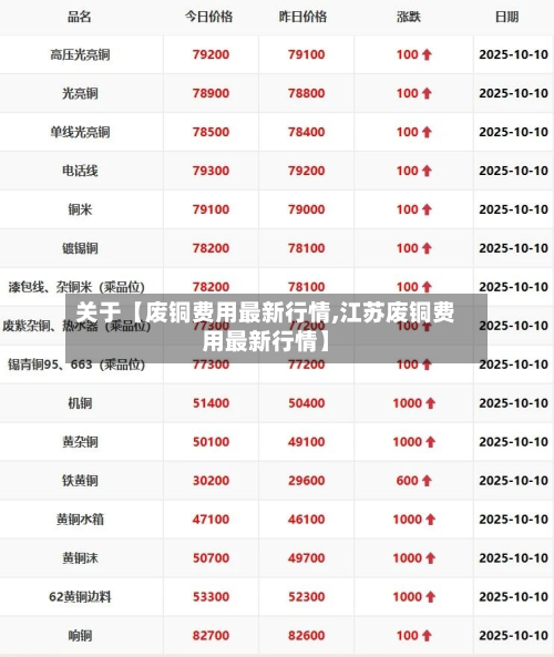 关于【废铜费用最新行情,江苏废铜费用最新行情】