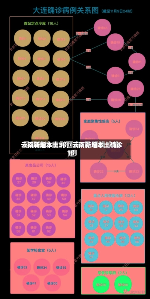 云南新增本土3例/云南新增本土确诊1例