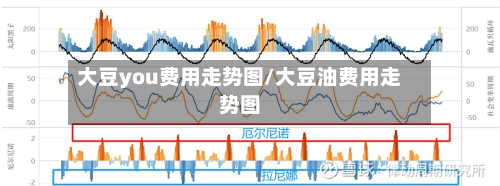 大豆you费用走势图/大豆油费用走势图