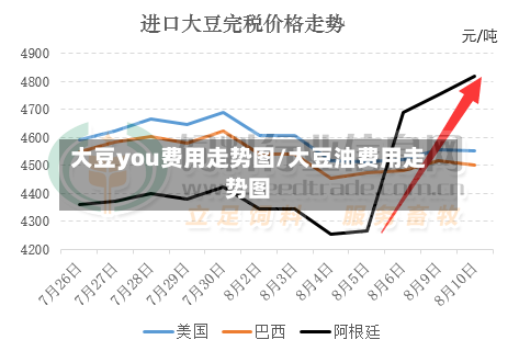 大豆you费用走势图/大豆油费用走势图-第2张图片