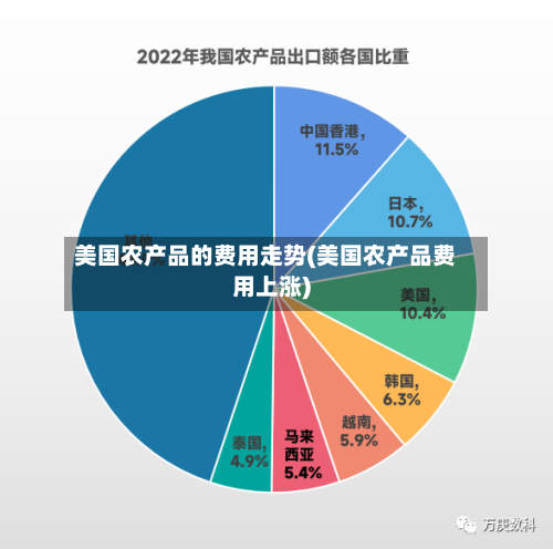 美国农产品的费用走势(美国农产品费用上涨)-第3张图片