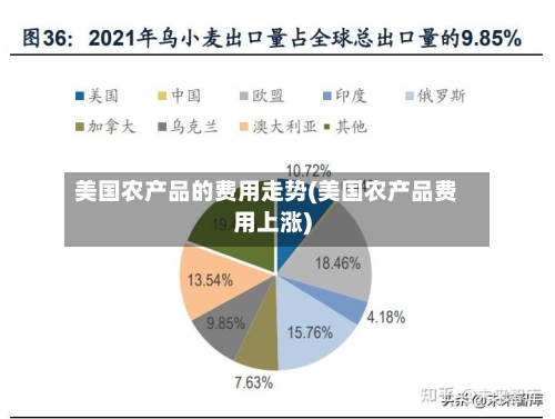 美国农产品的费用走势(美国农产品费用上涨)