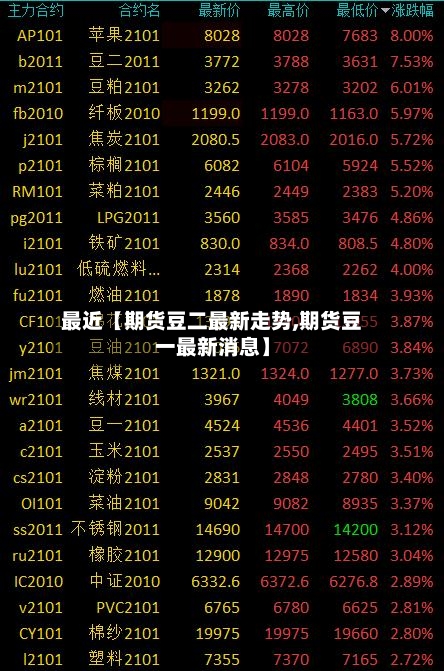 最近【期货豆二最新走势,期货豆一最新消息】