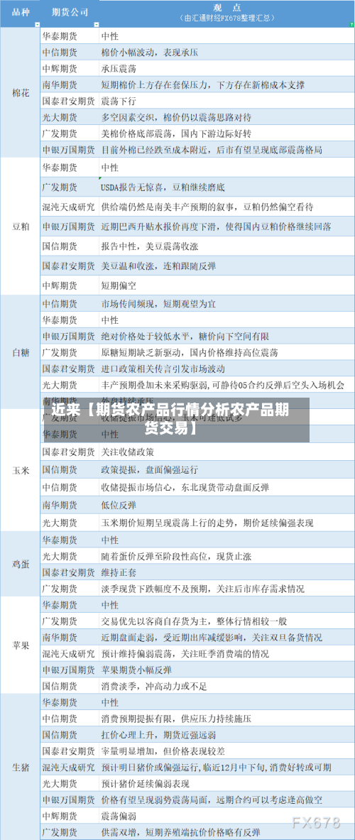 近来【期货农产品行情分析农产品期货交易】