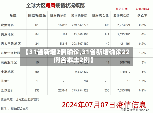 【31省新增2例确诊,31省新增确诊22例含本土2例】
