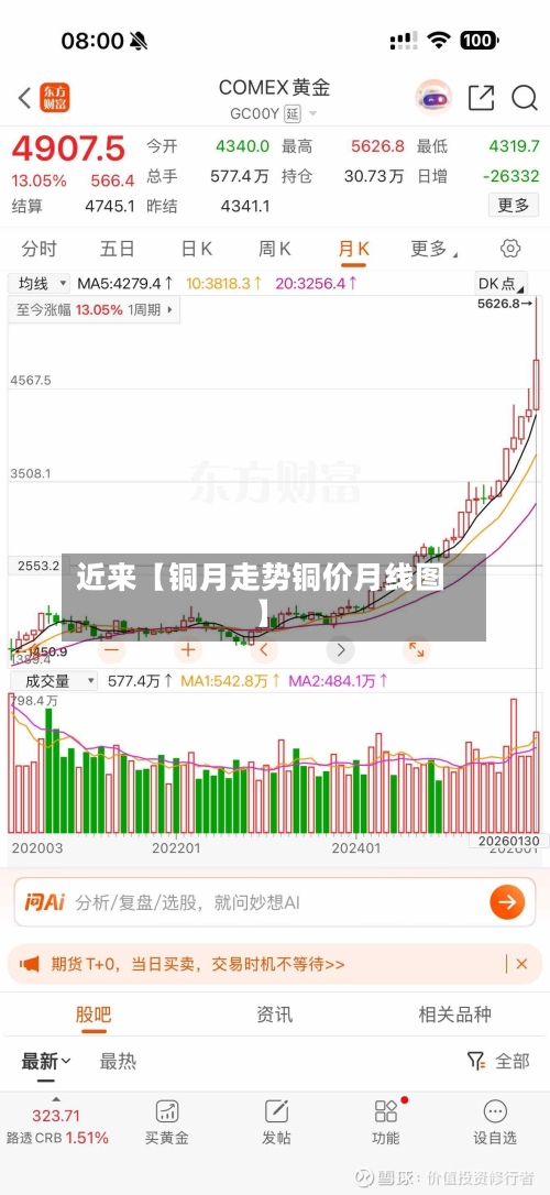 近来【铜月走势铜价月线图】