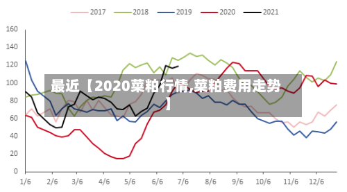 最近【2020菜粕行情,菜粕费用走势】