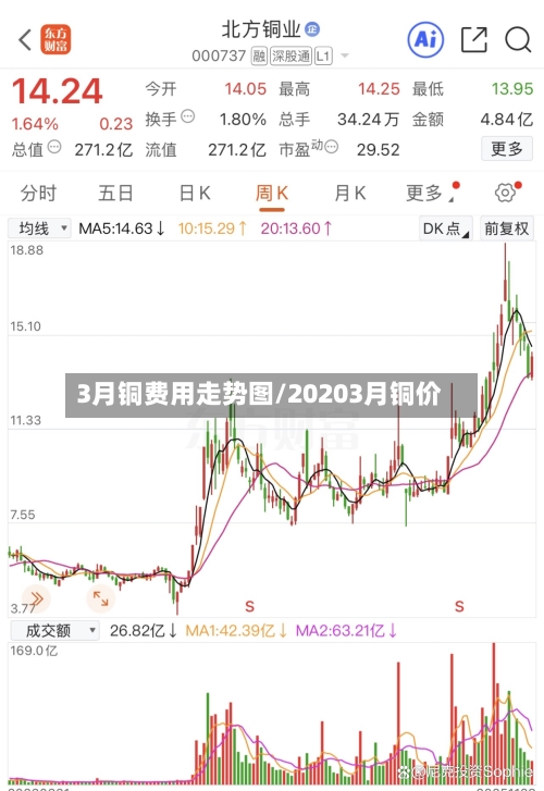 3月铜费用走势图/20203月铜价