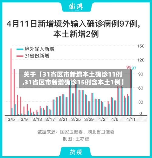 关于【31省区市新增本土确诊11例,31省区市新增确诊15例含本土1例】