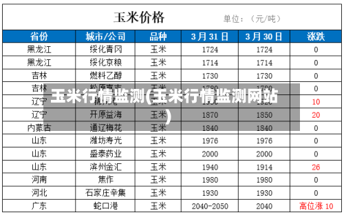 玉米行情监测(玉米行情监测网站)