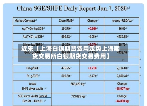 近来【上海白银期货费用走势上海期货交易所白银期货交易费用】