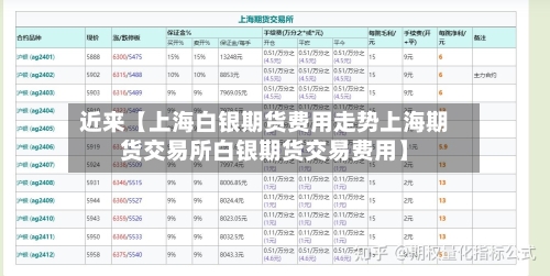 近来【上海白银期货费用走势上海期货交易所白银期货交易费用】-第3张图片
