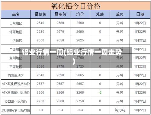 铝业行情一周(铝业行情一周走势)