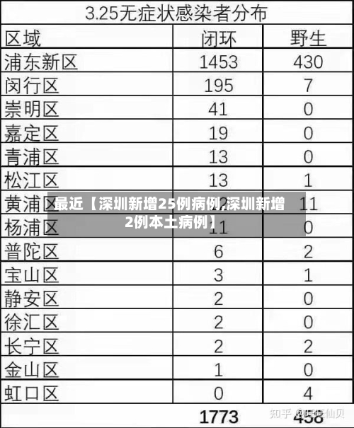 最近【深圳新增25例病例,深圳新增2例本土病例】
