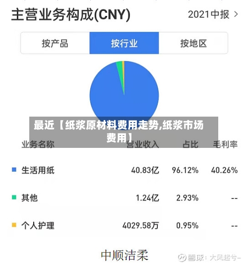最近【纸浆原材料费用走势,纸浆市场费用】