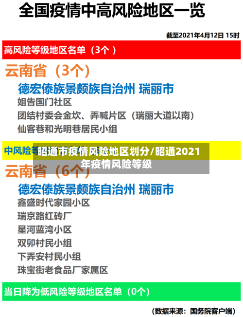 昭通市疫情风险地区划分/昭通2021年疫情风险等级-第3张图片