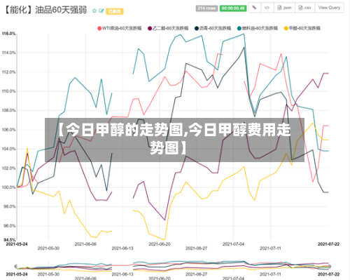 【今日甲醇的走势图,今日甲醇费用走势图】