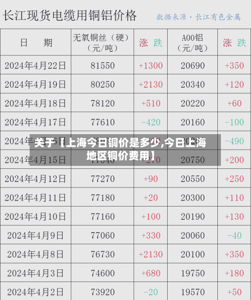 关于【上海今日铜价是多少,今日上海地区铜价费用】