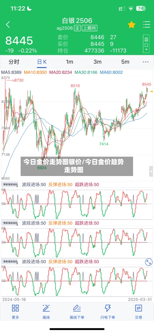 今日金价走势图银价/今日金价趋势走势图