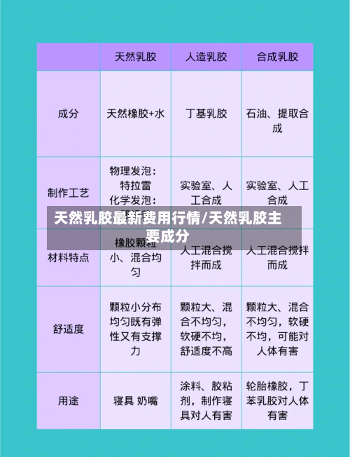天然乳胶最新费用行情/天然乳胶主要成分