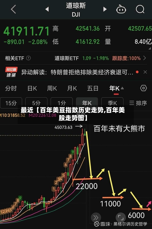 最近【百年美豆指数历史走势,百年美股走势图】