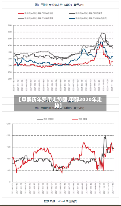 【甲醇历年费用走势图,甲醇2020年走势】