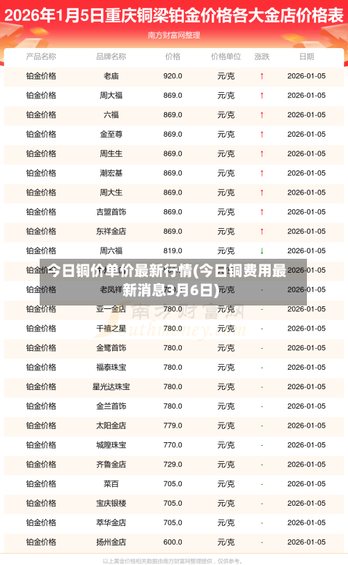 今日铜价单价最新行情(今日铜费用最新消息3月6日)