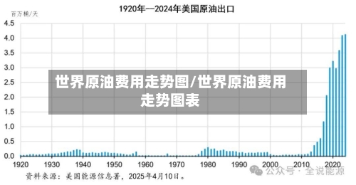 世界原油费用走势图/世界原油费用走势图表