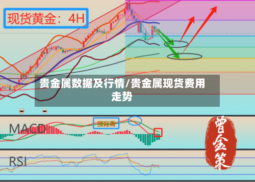 贵金属数据及行情/贵金属现货费用走势