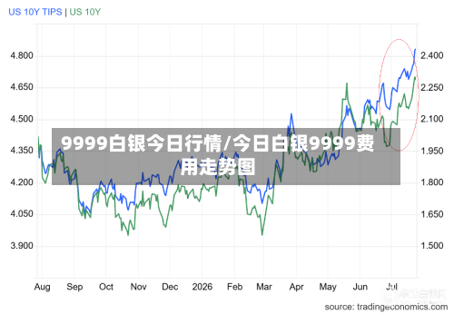9999白银今日行情/今日白银9999费用走势图-第3张图片