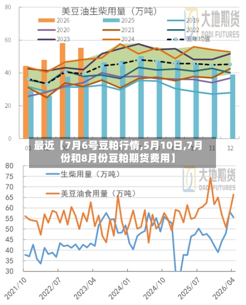 最近【7月6号豆粕行情,5月10日,7月份和8月份豆粕期货费用】-第3张图片