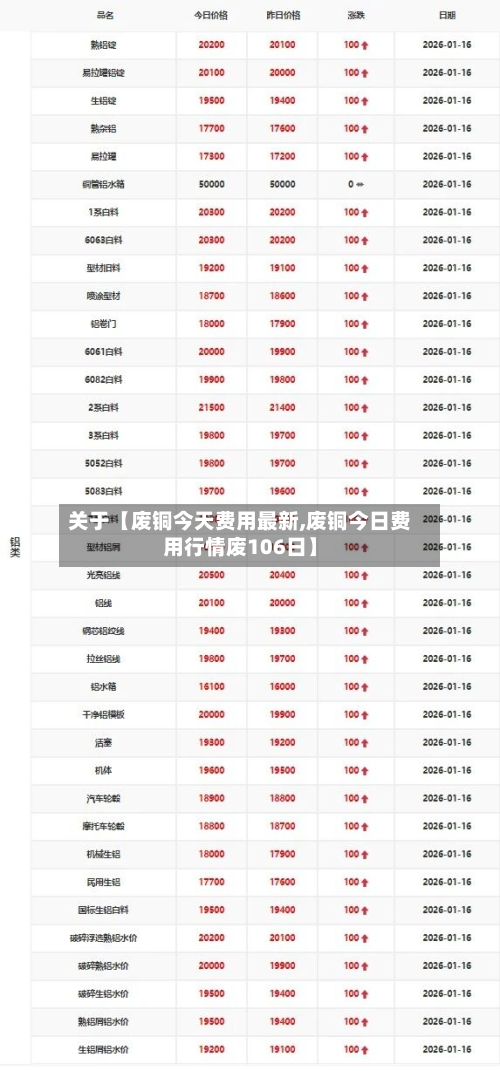 关于【废铜今天费用最新,废铜今日费用行情废106日】