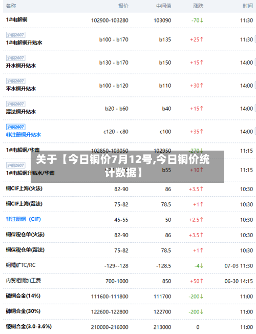 关于【今日铜价7月12号,今日铜价统计数据】