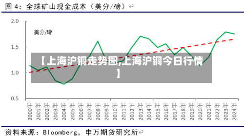 【上海沪铜走势图,上海沪铜今日行情】-第2张图片