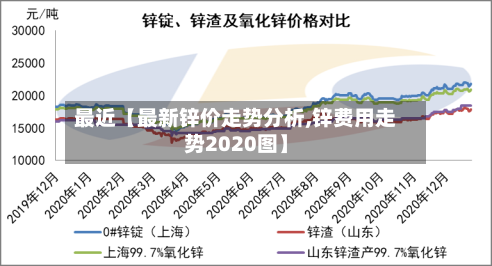 最近【最新锌价走势分析,锌费用走势2020图】