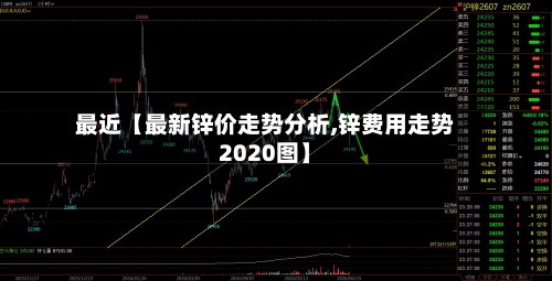 最近【最新锌价走势分析,锌费用走势2020图】-第2张图片